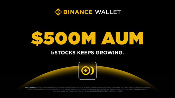 A Binance Wallet promotional image highlights "$500M AUM" with the headline "bSTOCKS KEEPS GROWING," celebrating the tokenized securities surpassing $500 million in assets under management within 7 weeks, as noted in the accompanying post.
