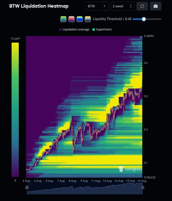 The image shows a BTW 2-week liquidation heatmap from Coinglass, displaying dense liquidity clusters (yellow zones) concentrated between approximately $0.10–$0.20 and $0.36–$0.45, with the price line trending upward toward the upper liquidity threshold of $0.45. This visually supports the post's claim of massive stacked liquidity on both sides, particularly highlighting the $0.36–$0.42 zone as a key area where downside liquidity could trigger a pullback before upside continuation toward $0.45.