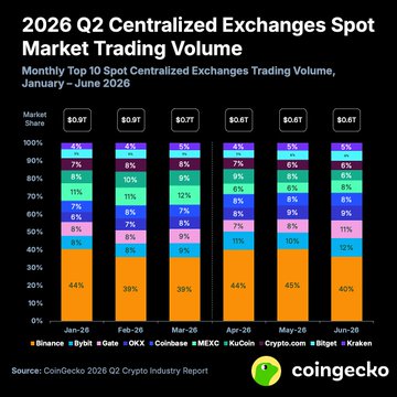 CoinGecko's 2026 Q2 Crypto Industry Report shows monthly spot trading volume at the top 10 centralized exchanges from January to June, with Binance leading at 40-44% market share, followed by Bybit and Gate, while total monthly volume declined from $0.9T in January to $0.6T by June — illustrating the 27% Q2 drop referenced in the post.