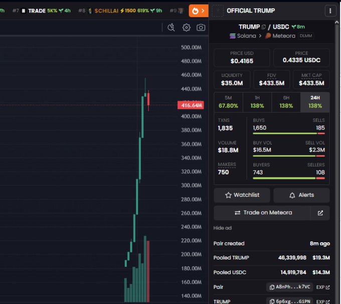 A screenshot from what appears to be a DEX screener showing the OFFICIAL TRUMP token ($TRUMP) on Solana/Meteora, displaying a price chart with a dramatic vertical spike reaching ~$416M market cap, alongside trading metrics including $35.0M liquidity, $18.8M volume, and 67.80% gains over 5 minutes—fitting the caption as a notable "favorite" snapshot of the TRUMP token's parabolic launch.