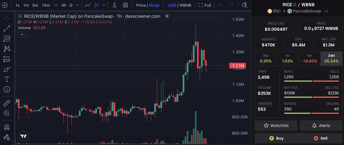 A trading chart displays the price action of $RICE/WBNB (Rice AI token) on PancakeSwap, with the current price at $1.21M, market cap of $6.4M, and 24-hour trading volume of $253K showing a 25.34% gain—visually reflecting the post's claim of momentum behind the token tied to a robotics company backed by SoftBank and NVIDIA.