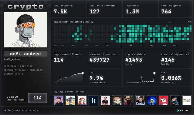 The image features a screenshot of a Twitter profile page for the user named @aave , which has an overlay of various data points and other users' names displayed within a complex layout. The Twitter page's content focuses on topics related to Cryptocurrency, such as the number of followers, impressions, and shares. A post by @Kaito was also mentioned in this information.