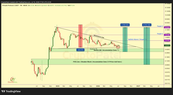 A TradingView weekly chart of $VIRTUAL/USDT on MEXC shows the token correcting nearly 90% from its high, consolidating within a descending triangle, and holding above a Bullish Order Block (Accumulation Zone 1) near $0.43–$0.50, with projected targets of $2.31, $3.23, and $4.27 (a potential +249% upside) above an FVG/Breaker Zone.