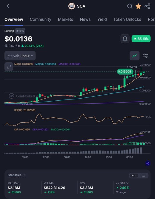 A cryptocurrency chart for the token 'SCA' (#1619) showing a price of $0.0136, up 85.19%, with statistics including a market cap of $2.18M.