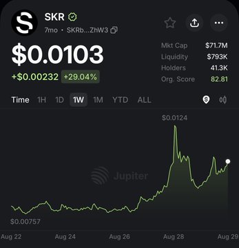 A Jupiter aggregator chart for the SKR token on Solana, priced at $0.0103, showing a 29.04% gain and a weekly chart with a notable spike to $0.0124.