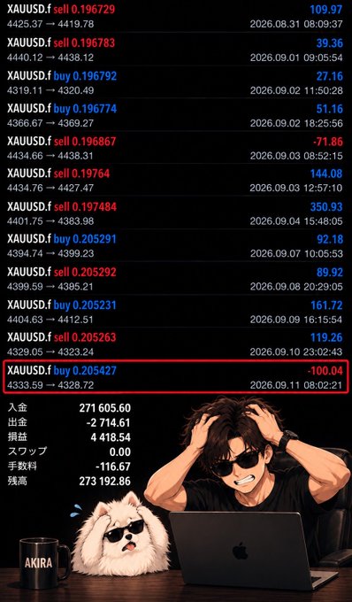 A trading screenshot shows a series of XAUUSD.f transactions on TAG Markets, ending with a highlighted -$100.04 loss on 2026.09.11, alongside account metrics (入金 271,605.60, 残高 273,192.86) and an illustration of a man and dog wearing sunglasses at a laptop.