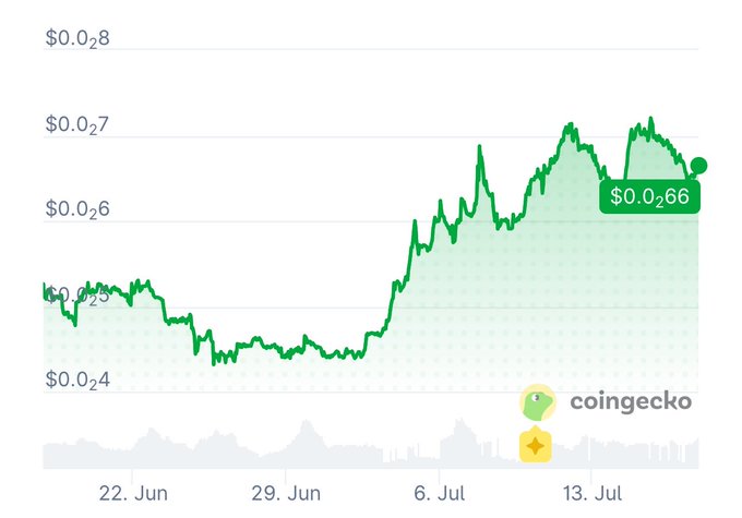 A CoinGecko price chart showing a cryptocurrency rising from around $0.024 to $0.066 between June 22 and July 13.