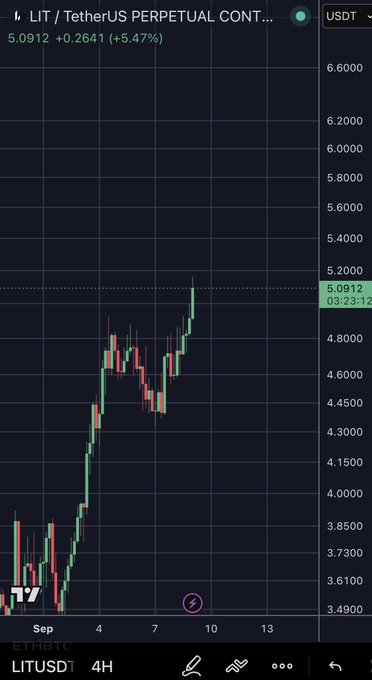 A TradingView 4H candlestick chart for LIT/USDT (LIT/TetherUS Perpetual Contract) shows the price breaking above $5 at 5.0912, up 5.47%, illustrating the "lighter breaks $5" milestone referenced in the post amid a strong rally from ~$3.49 to ~$5.09.