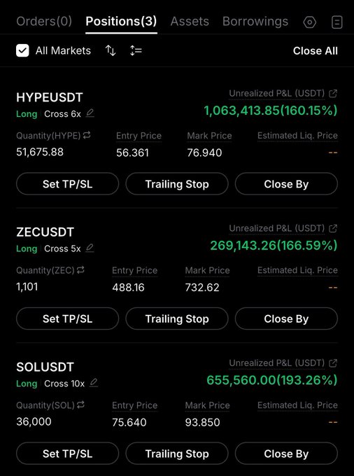 A cryptocurrency trading app shows three open long positions: HYPEUSDT up 160.15% with $1,063,413.85 unrealized P&L, ZECUSDT up 166.59% with $269,143.26 unrealized P&L, and SOLUSDT up 193.26% with $655,560.00 unrealized P&L.