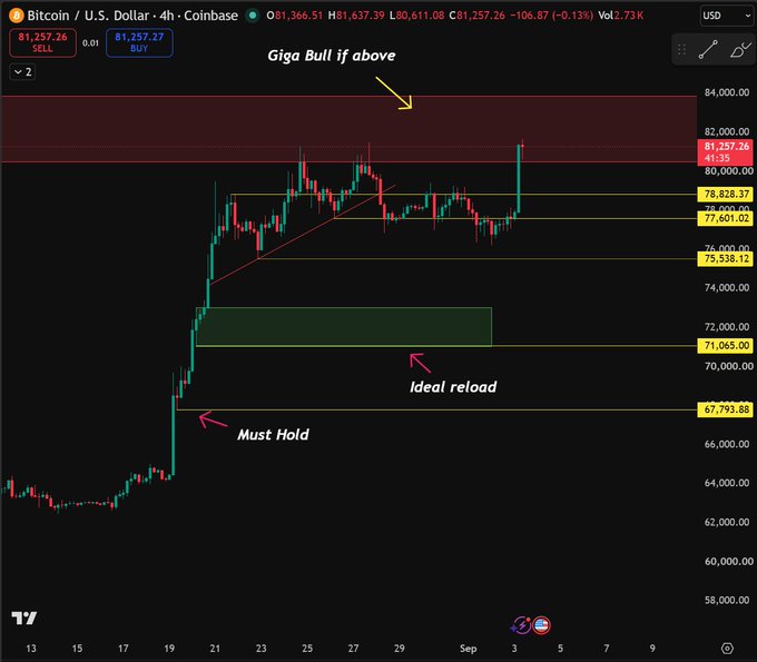 A Bitcoin/USD 4-hour Coinbase chart shows BTC at $81,257.26 with key levels marked: a "Must Hold" zone at $67,793.88, an "Ideal reload" zone at $71,065-$72,000, and resistance at $78,828.37 and $80,000, with an annotation indicating "Giga Bull if above" $82,000, suggesting a breakout above this level could propel Bitcoin toward the $100K target.