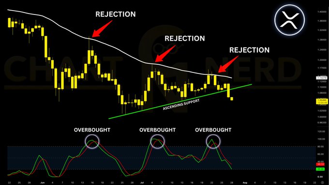 A XRP price chart shows three rejections from the daily 50 EMA (marked with red arrows) since mid-June, each coinciding with overbought Stoch RSI signals (circled below), with an ascending support trendline suggesting potential for further downside. The XRP logo appears in the top right, and the "Chart Nerd" watermark is visible in the background.