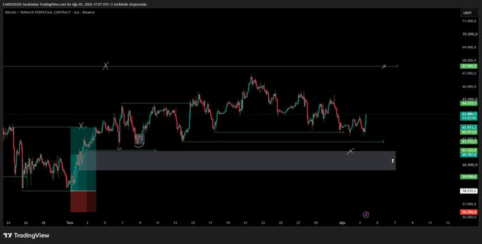 A TradingView candlestick chart for BTCUSDT on Binance shows Bitcoin's price action from late February through early April 2024, with the current price around $60,825. The chart displays technical analysis including marked zones, trendlines, and an "X" annotation indicating a key resistance level near $71,000.