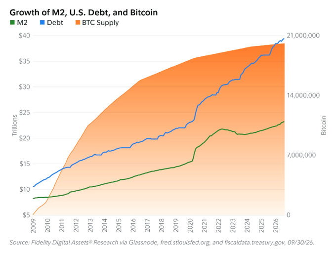 The chart, titled “Growth of M2, U.S. Debt, and Bitcoin,” compares M2 (green), U.S. debt (blue), and BTC Supply (orange) from 2009 to 2026. U.S. debt rises to about $40 trillion, M2 to roughly $23 trillion, and Bitcoin supply to approximately 21 million BTC, illustrating the asset-growth backdrop for Fidelity Digital Assets’ report on Bitcoin as an alternative to traditional monetary systems.