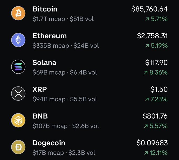 A cryptocurrency price tracker shows Bitcoin at $85,760.64 (+5.71%), Ethereum at $2,758.31 (+5.19%), Solana at $117.90 (+8.36%), XRP at $1.50 (+7.23%), BNB at $801.76 (+5.57%), and Dogecoin at $0.09683 (+12.11%).