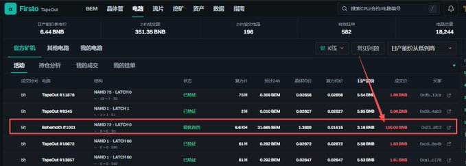 The image shows a TapTools DEX screener displaying the Behemoth (NAND 72 - LATCHC0) token trading at 100.00 BNB on the Sh mode, highlighted in a red box, which illustrates the post's claim about a single Behemoth circuit being sold for an extraordinary 100 BNB despite the total supply of 100,000 NAND tokens.
