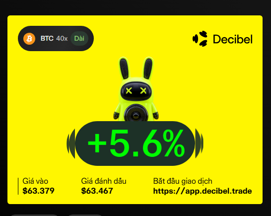 A promotional graphic for Decibel features a yellow background with a cartoon mascot, showing BTC 40x trading with entry price $63.379, mark price $63.467, and a +5.6% gain indicator.