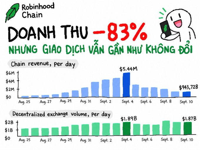An infographic about Robinhood Chain shows a 83% drop in chain revenue from $5.44M to $943,728, while decentralized exchange volume slightly decreased from $1.89B to $1.87B.