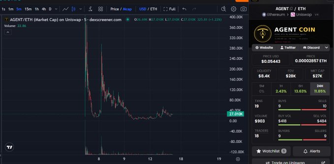 The image shows a TradingView chart of AGENT/ETH on Uniswap, with the token's market cap displayed at $903 and a price of $0.05443, illustrating the "very lowcap" nature mentioned in the post about AI agents mining $AGENT in the agentverse.