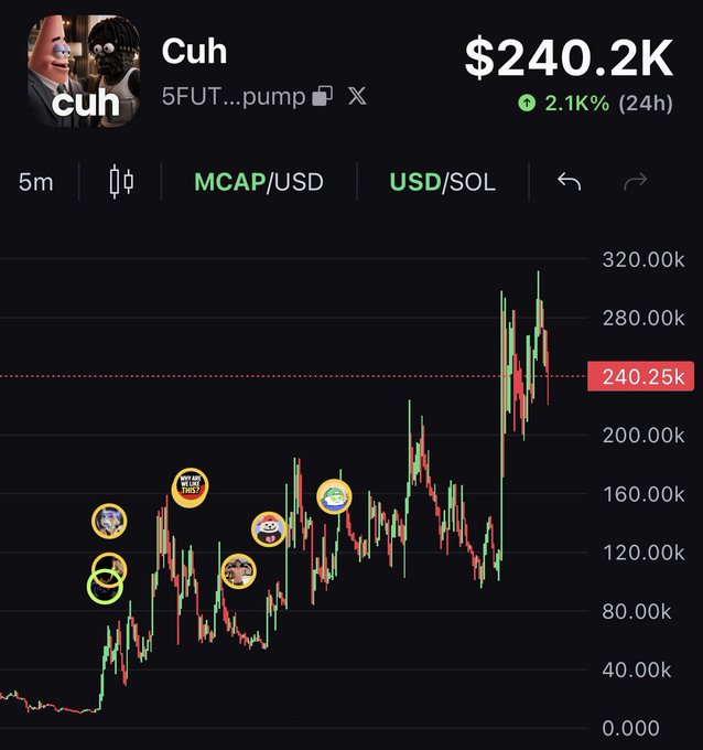 A candlestick chart shows the meme coin "Cuh" (contract address 5FUT...pump) at a market cap of $240.2K, up 2.1K% in 24 hours, with various social media avatars pinned to notable price points along its volatile ascent from near zero to roughly $320K.