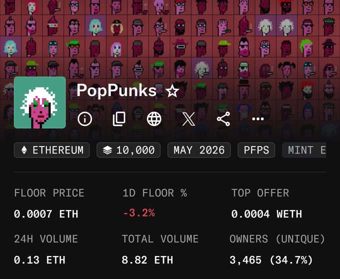 The image shows a screenshot of a website called "PopPunks". It displays a list of poppunks with their names and descriptions. The website also provides information about the floor price, total volume, and unique buyers for each pop punk. The text in the image suggests that there is an offer available at this time, which could be related to the PopPunks account or another pop punk on the site.