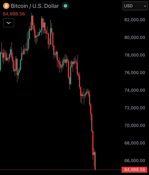 The image features a black background with varying shades of red, yellow, green, white, and blue lines representing the price movements for Bitcoin USDCollar over time. The downward-sloping lines indicate a decline in price or an unhealthy market trend. In the accompanying text, a discussion about Bitcoin trading is made to emphasize that the price is not worth investing in due to its unstable nature compared to other digital assets like ether and EOS. This sentiment highlights that many people have chosen to invest their money elsewhere, such as in Ethereum (ETH) or ethereum (ETH), which has seen more growth potential. The post encourages viewers to pay attention to the market's trends and consider alternative investment opportunities outside of Bitcoin.