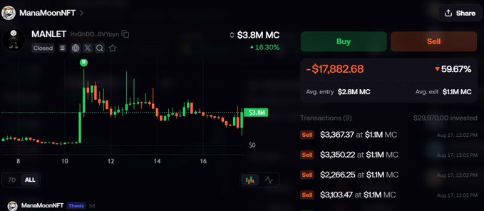 The image shows a trading interface for the token "MANLET" (contract HxGhOG...6VYpyn) on ManaMoonNFT, displaying a price chart with a market cap of $3.8M and a notable loss of -$17,882.68 (-59.67%), along with multiple sell transactions totaling $29,970 invested. This relates to the post by showing a trader's losing position on MANLET, where they sold after holding it for a week, presumably just before the trader they were following promoted other projects and then repurchased MANLET.