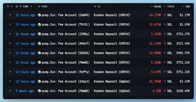 A dark-themed crypto transaction tracker dashboard displaying pump.fun Fee Account deposits to Kraken wallets with SOL and USD values, showing transactions from 11-12 hours and 3 weeks ago.