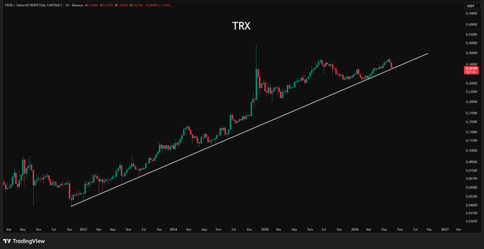 The image depicts a graph with an upward sloping line that represents the value of TRX over time, possibly showing fluctuations or trends in its price movement. At one point in the image, there's a text overlay that says "TPX" followed by "2 days", which might be referring to the specific date when this analysis was conducted, or the period within which the graph is valid for tracking the TRX's performance. The background of the image has a color gradient design, and it features an arrow pointing from left to right.