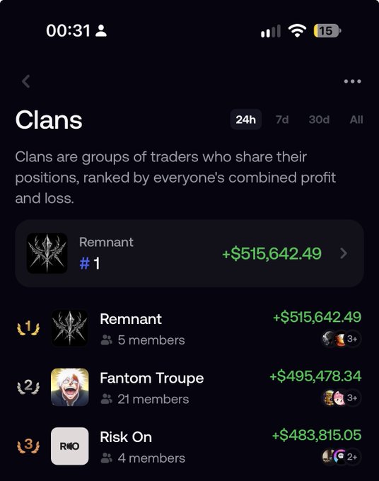 The image shows a "Clans" leaderboard on a trading platform, with "Remnant" in the #1 spot boasting +$515,642.49 in combined profit from just 5 members, ahead of Fantom Troupe and Risk On. The post celebrates Remnant's number one ranking, tagged to teammates @heat, @tikoxbt, @ionnnnn_, and @justdeeds26, highlighting the achievement of climbing to the top with only 5 members.
