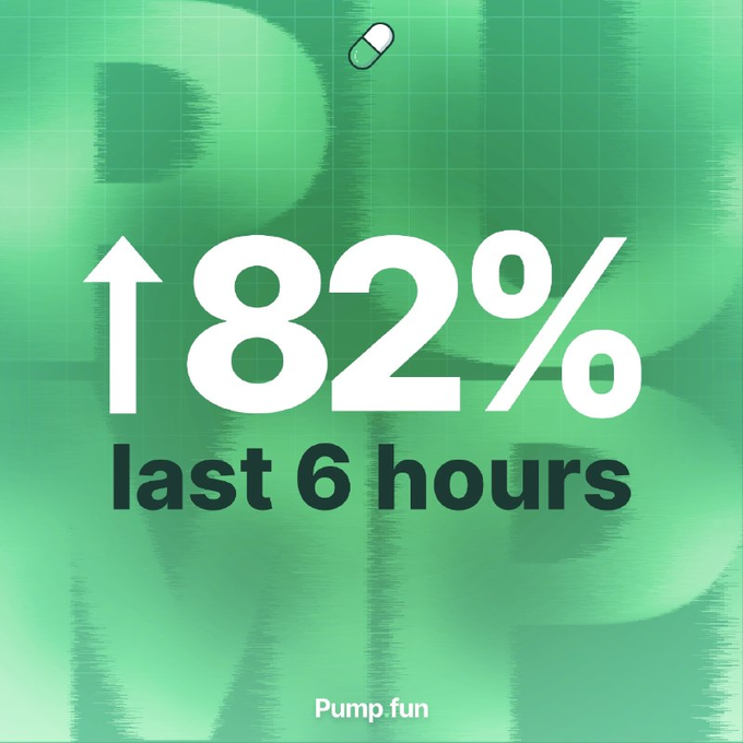 A green-toned Pump.fun promotional graphic displays bold white text reading "↑82% last 6 hours," visually emphasizing the sharp increase in trading volume noted in the post. The Pump.fun logo appears at the bottom, reinforcing the branding behind the reported surge.