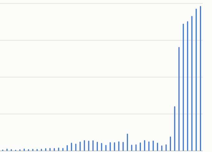 The image shows a bar chart with small, relatively uniform bars on the left that suddenly spike dramatically into tall bars on the right side, suggesting exponential or hockey-stick growth. In the context of the post announcing joining MagicPathAI, this chart visually represents the company's explosive growth or rising trajectory, likely reflecting the author's excitement about what they're seeing at the new venture.