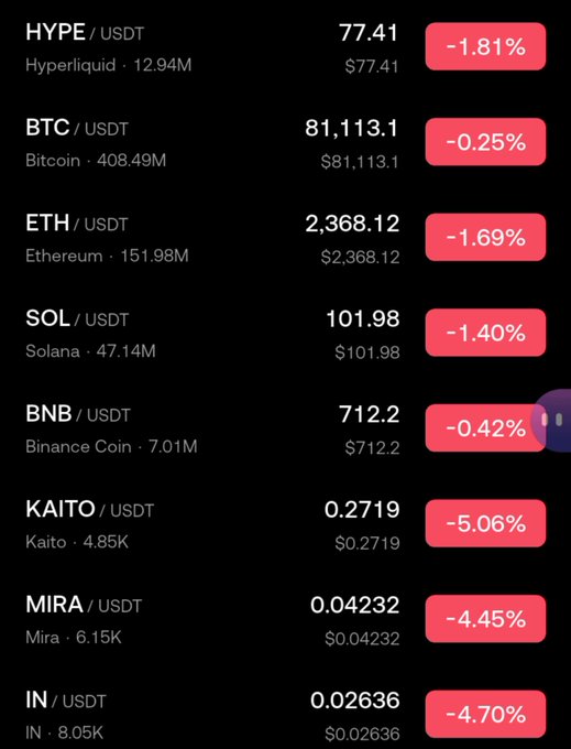 A cryptocurrency price ticker displays various coins/USDT pairs including HYPE ($77.41), BTC ($81,113.1), ETH ($2,368.12), SOL ($101.98), BNB ($712.2), KAITO, MIRA, and IN, all showing red percentage decreases.