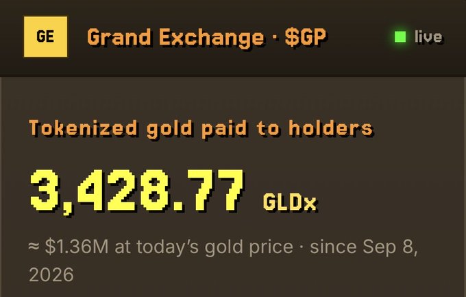 A live dashboard widget titled "Grand Exchange · $GP" displays that 3,428.77 GLDx in tokenized gold has been paid to holders, equating to approximately $1.36M at today's gold price since September 8, 2026, confirming the post's claim of a $1.36M payout to $GP holders.