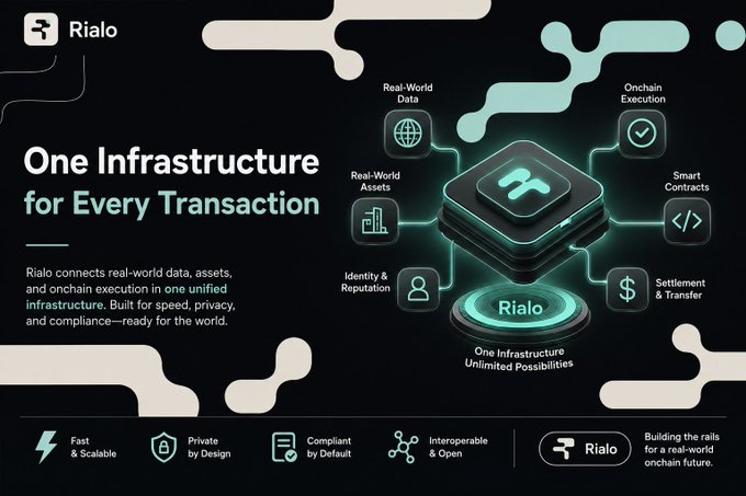 The image is a promotional graphic for Rialo featuring the tagline "One Infrastructure for Every Transaction," with a central diagram showing Rialo connecting six components: Real-World Data, Onchain Execution, Real-World Assets, Smart Contracts, Identity & Reputation, and Settlement & Transfer. The graphic visually reinforces the post's message about Rialo building a unified infrastructure that seamlessly connects real-world data, assets, and onchain execution, while highlighting features like being Fast & Scalable, Private by Design, Compliant by Default, and Interoperable & Open.