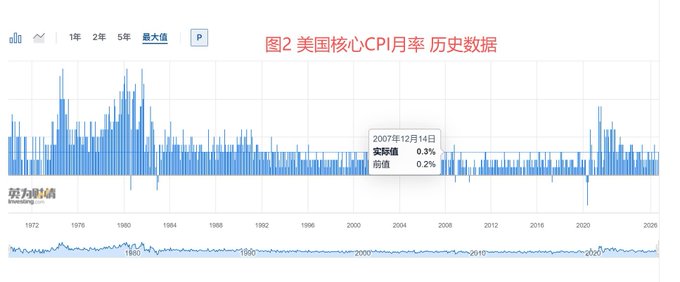 A chart titled "图2 美国核心CPI月率 历史数据" (Figure 2: US Core CPI Monthly Rate Historical Data) displays bar graphs of inflation data from 1972 to 2028, with a tooltip showing a 0.3% actual value on December 14, 2007.