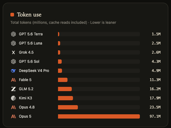 A bar chart titled "Token use" ranks AI models by total tokens consumed (in millions), showing GPT 5.6 Terra at the lowest with 1.5M and Opus 5 dominating at 97.1M—humorously illustrating how "token-pricing" would disproportionately penalize heavy users like Opus 5 while leaving lighter models nearly free.