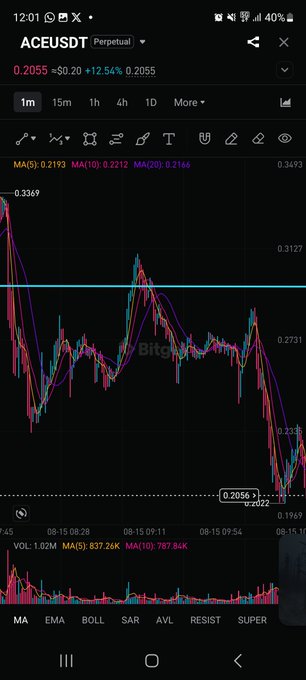 A mobile trading chart screenshot showing the ACEUSDT (Perpetual) pair on BingX, currently priced at 0.2055 (+12.54%), with various technical indicators (MA, EMA, BOLL, SAR, AVL, RESIST, SUPER) displayed.