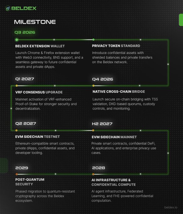 A Beldex project roadmap timeline detailing milestones from Q3 2026 through 2029, including Beldex Extension Wallet, Privacy Token Standard, VRF Consensus Upgrade, EVM Sidechain, and Post-Quantum Security.