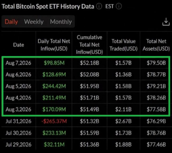A 'Total Bitcoin Spot ETF History Data' table displaying daily figures from August 3-7, 2026, with daily total net inflows highlighted in a green box ranging from $98.85M to $244.42M.
