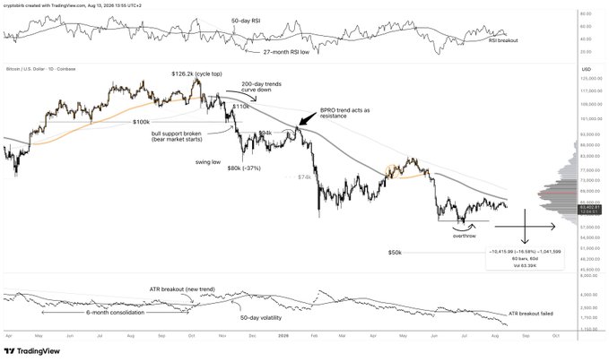 The image is a TradingView daily candlestick chart of Bitcoin/US Dollar (BTC/USD) from August 2023 to October 2024, showing a major downtrend from a $126.2K cycle top to a recent $60K low, with technical indicators including a 50-day RSI (breaking a 27-month low), a bearish 200-day moving average breakdown, and an ATR chart showing failed breakouts.

Annotations on the chart highlight key bearish signals referenced in the post: a 200-day SMA curving downward acting as resistance, BPRO trend acting as resistance, low volatility (largest since Nov 2023), an ATR breakout failure near a 6-month consolidation, and a downside target near $52.5K for Q3, reinforcing the post's bearish outlook that "no legit breakout can live in an environment like this."