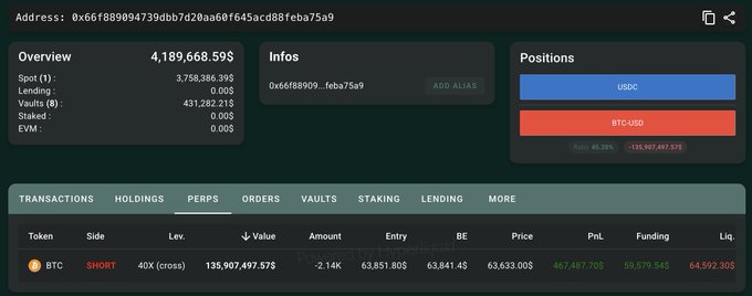 The image shows a crypto position dashboard for address 0x6f889094739dbb7d20aa60f645acd88feba75a9, displaying a 40x leveraged short position on BTC-USD worth $135,907,497.57, with 63,851.80$ BTC held at a liquidation price of $64,592.30—directly illustrating the "$136M short with a $64,592 liquidation" highlighted in the caption about $BTC.