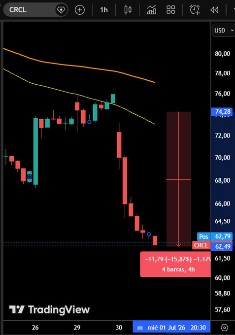 A TradingView 1-hour chart of CRCL (Circle) shows a sharp decline, with the stock at $62.49 down 15.87% (-$11.79) over 4 hours, reflecting the post's report that Circle shares plummeted ~16% following the announcement of OUSD, a new stablecoin backed by 140+ companies including Ripple.