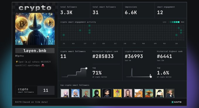 A crypto analytics dashboard shows a profile with the username "layen.bnb" displaying 3.3K total followers, 11 crypto smart followers, and a top 71% of crypto Twitter ranking, with the post promoting a Kaito card exchange via the link s.kaito.ai/j6j6FhZ tied to the platform's return.