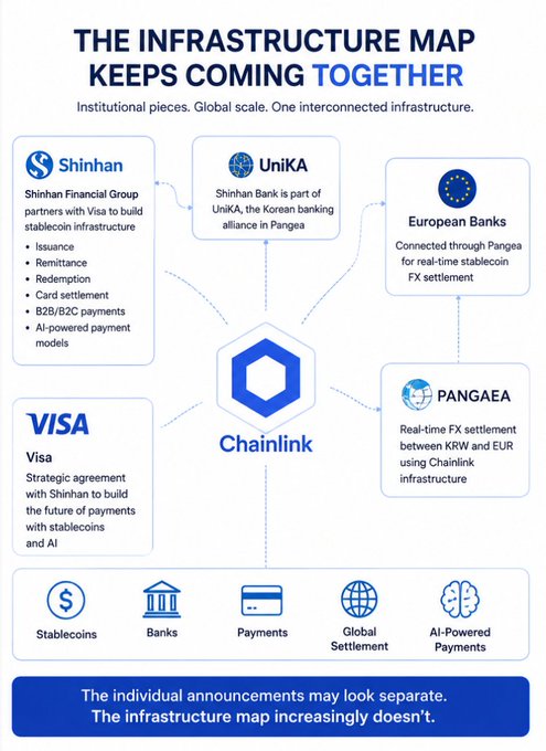 An infographic titled 'THE INFRASTRUCTURE MAP KEEPS COMING TOGETHER' shows a network of partnerships including Shinhan, UniKA, European Banks, Visa, and PANGAEA, all connected through Chainlink for stablecoins, banks, payments, global settlement, and AI-powered payments.