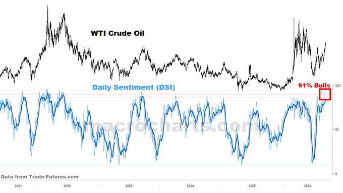 A financial chart displays WTI Crude Oil prices from 2021 to 2026, paired with a Daily Sentiment Index (DSI) indicator that has surged to 91% Bulls, highlighted by a red box. The post notes this represents the highest sentiment levels since the 2022 and 2023 price tops, signaling a potentially overbought condition worth monitoring.