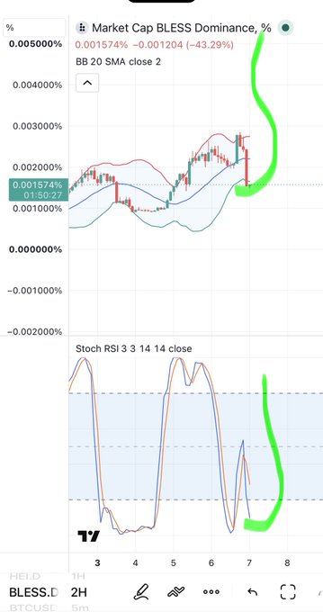 A TradingView chart showing 'Market Cap BLESS Dominance, %' (BLESS.D) at 0.001574%, down 43.29%, with a green hand-drawn arrow pointing to recent price action and a Stoch RSI indicator below.