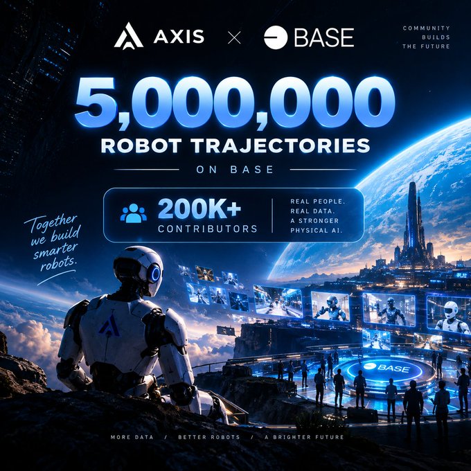 A promotional graphic for AXIS x BASE announcing 5,000,000 robot trajectories on Base with 200K+ contributors, featuring a robot overlooking a futuristic cityscape with the tagline 'Together we build smarter robots.'
