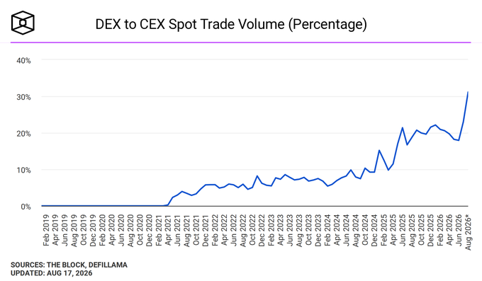 The chart titled "DEX to CEX Spot Trade Volume (Percentage)" from The Block and DefiLlama (updated Aug 17, 2026) shows decentralized exchange (DEX) spot trading volume as a percentage of centralized exchange (CEX) volume rising dramatically from near 0% in 2019 to a record-breaking ~31% by August 2026, supporting the post's claim of historic highs for onchain trading versus extractive centralized exchanges.
