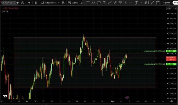 A BTC/USDT 4-hour candlestick chart shows Bitcoin trading around $64,624 with a range of approximately $60,500–$66,500, marked with "LIQUIDACIONES MASIVAS" zones near $63,950 and $65,250. The chart depicts ongoing volatility rather than the Coldcard wallet hack referenced in the post, which relates to security vulnerabilities rather than price action.