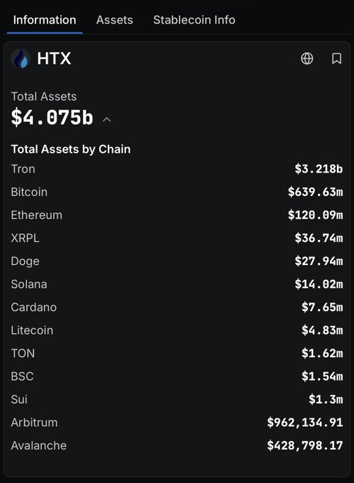A screenshot of HTX's (formerly Huobi) reserve information page showing total assets of $4.075b, with Tron (TRX) holding the largest share at $3.218b—approximately 79% of the exchange's reserves—followed by Bitcoin ($639.63m), Ethereum ($120.09m), and other smaller chain holdings.